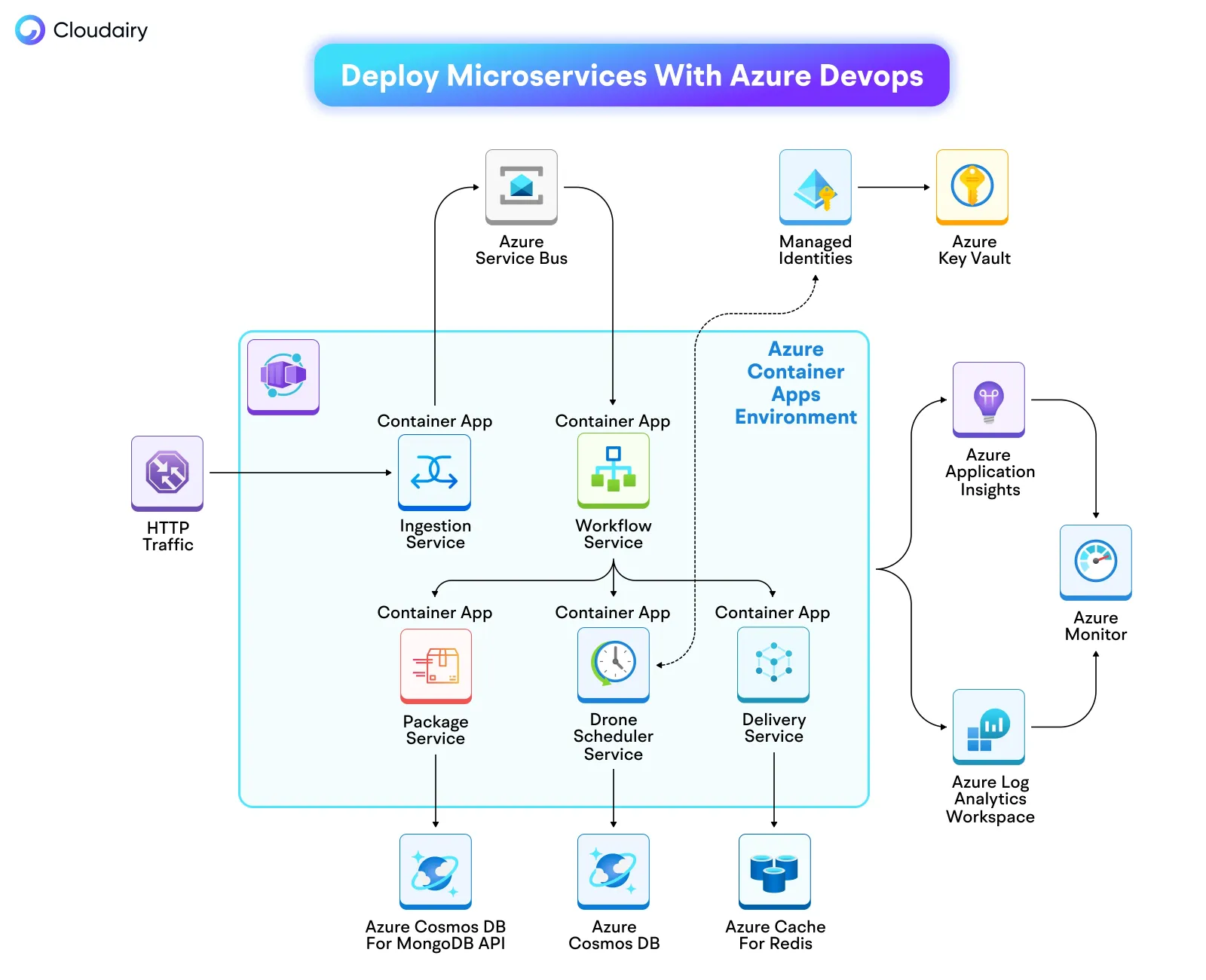 Deploy Microservices with Azure DevOps: Reference DevOps Architecture